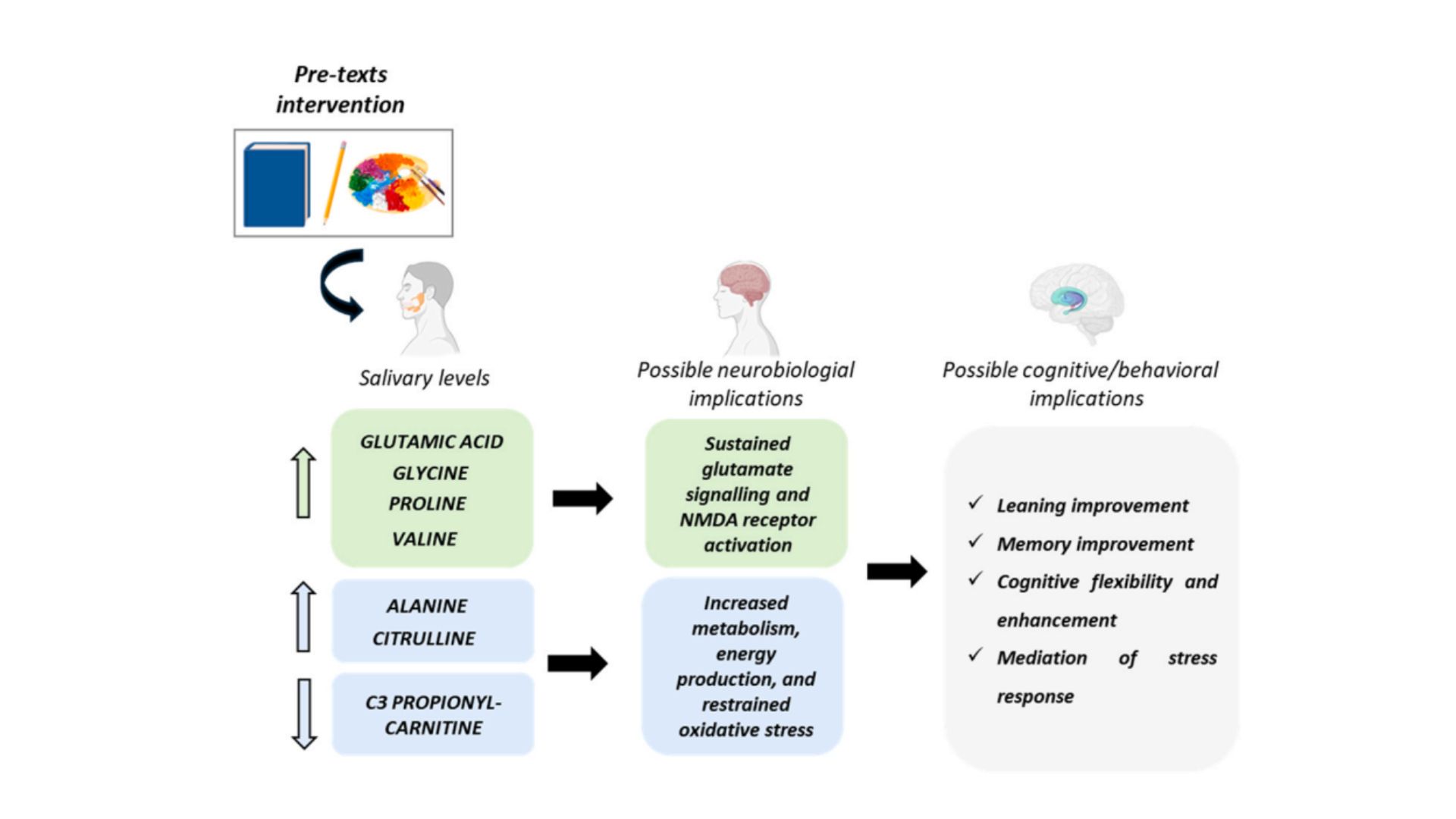 Single-Arm Pilot Study on Bio Markers for Pre-Texts